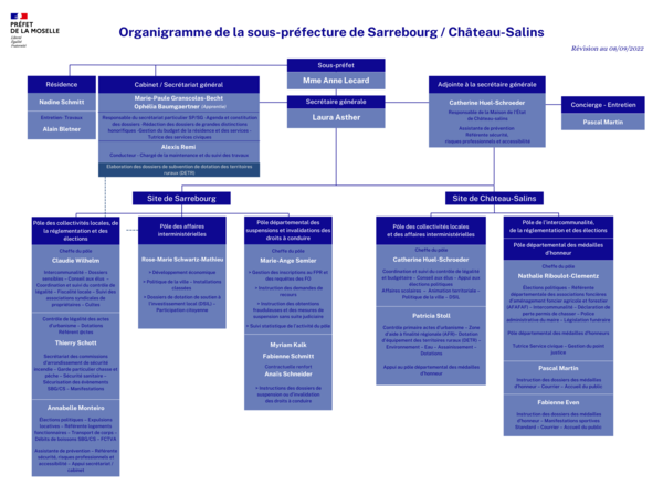 Organigramme sous-préfecture Sarrebourg/Château-Salins