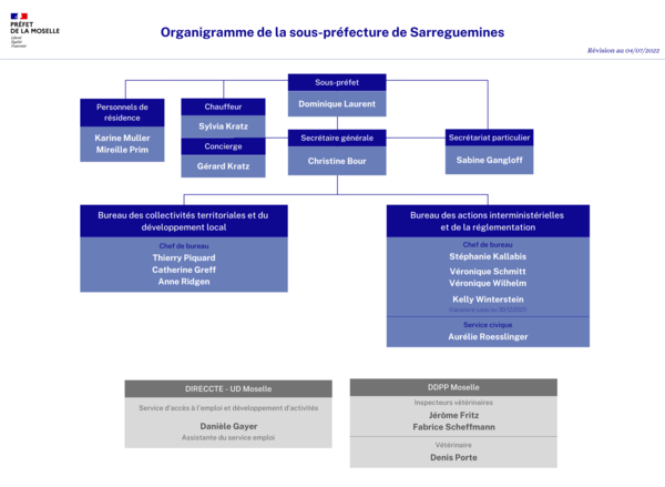 Organigramme de la sous-préfecture de Sarreguemines